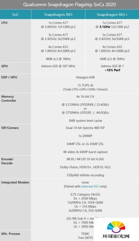 骁龙865处理器和骁龙865plus参数对比-哪个更好