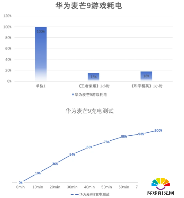 华为麦芒9玩游戏怎么样-玩游戏卡不卡