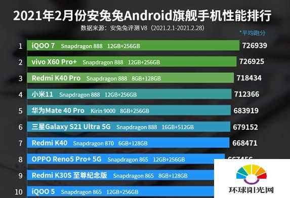 安兔兔2月旗舰机性能排行榜-2021年2月安兔兔旗舰机性能榜单