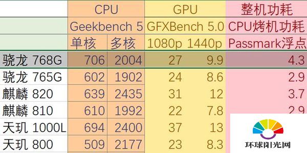 骁龙768g和骁龙765g对比-骁龙768g和骁龙765g区别-哪个好