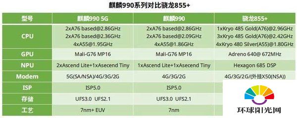 麒麟9905G和骁龙855plus哪个好-麒麟9905G和骁龙855plus区别对比