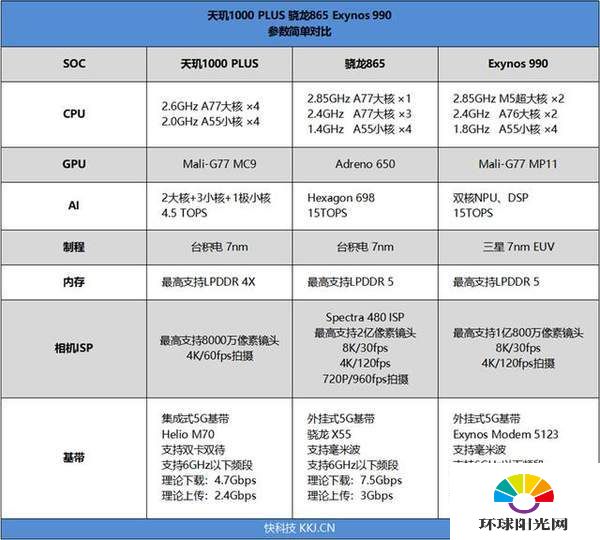 天玑1000plus相当于骁龙多少-性能怎么样