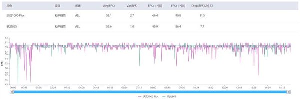 天玑1000plus和骁龙865哪个好-天玑1000plus和骁龙865对比
