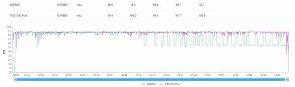 天玑1000plus和骁龙865哪个好-天玑1000plus和骁龙865对比