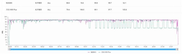 天玑1000plus和骁龙865哪个好-天玑1000plus和骁龙865对比