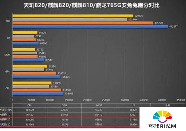 天玑820和麒麟820哪个好-天玑820和麒麟820跑分对比