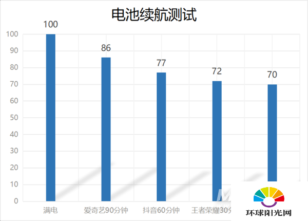 红米note9 4g续航评测-续航怎么样