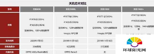 天玑1000+处理器怎么样？相当于骁龙多少？