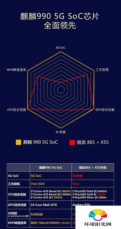 麒麟990和骁龙865哪个好-麒麟990和骁龙865性能对比