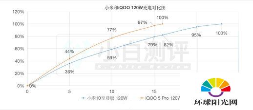 iqoo5pro和小米10至尊纪念版哪个充电更快-充电能力哪个更强