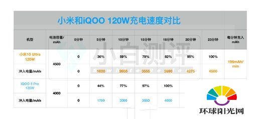 iqoo5pro和小米10至尊纪念版哪个充电更快-充电能力哪个更强