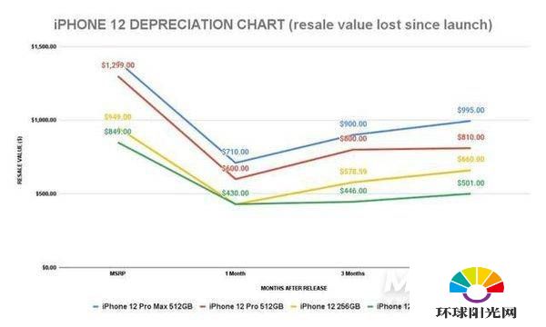 iphone12二手值得买吗-二手苹果12性能怎么样