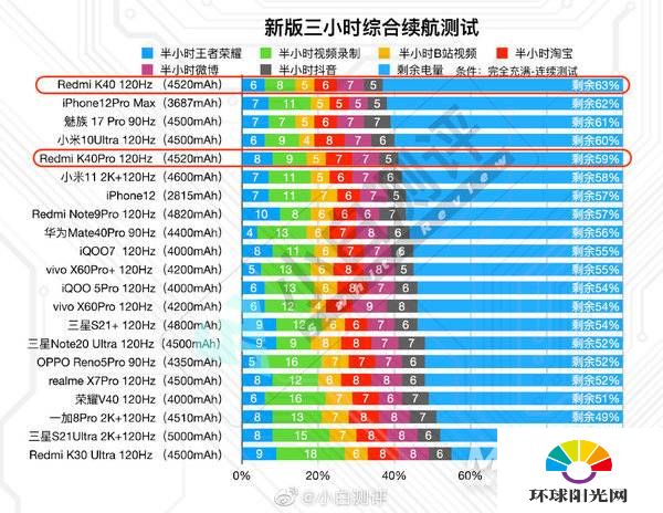 红米k40pro+续航怎么样-续航评测