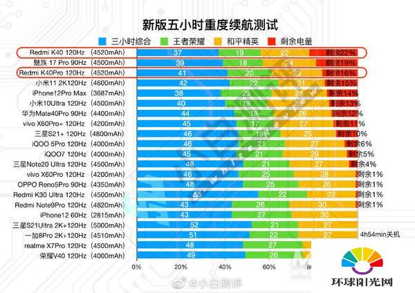 红米k40pro+续航怎么样-续航评测