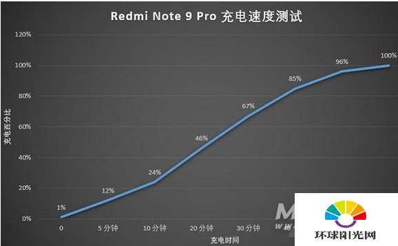 红米note9pro支持无线充电吗-充电速度多少