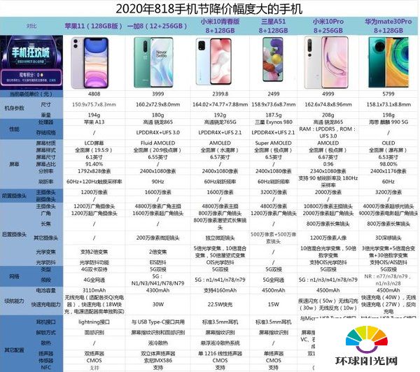2020年818购物节买什么手机合适-手机节购机推荐