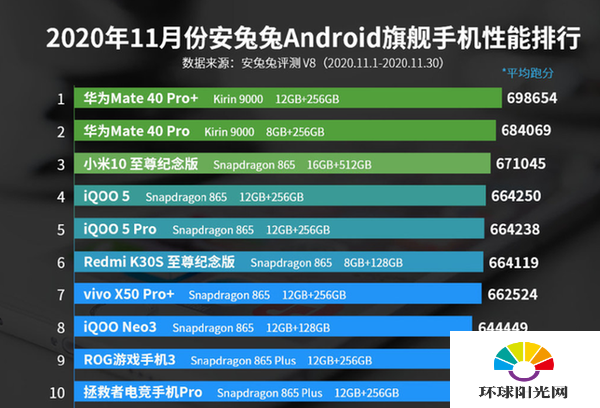 安兔兔11月安卓手机性能排行-上榜的有哪些