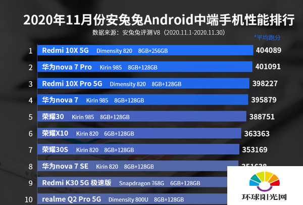 安兔兔11月安卓手机性能排行-上榜的有哪些