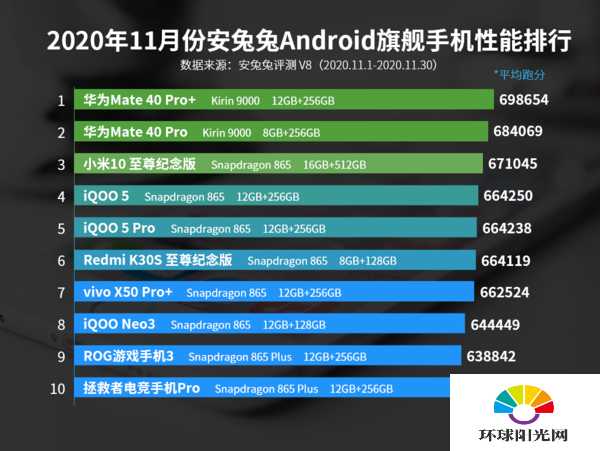 11月安兔兔Android旗舰手机性能排行