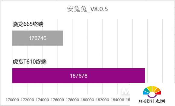 虎贲t610处理器相当于骁龙多少-性能怎么样