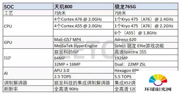 天玑800和骁龙765g哪个好-天玑800和骁龙765g对比