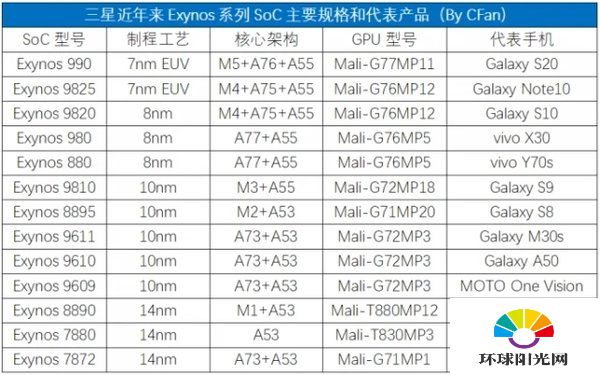 三星exynos880处理器怎么样-相当于骁龙多少