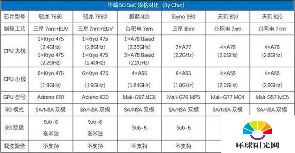 三星exynos880处理器怎么样-相当于骁龙多少