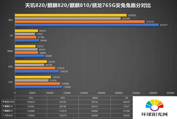 天玑820处理器相当于骁龙多少-天玑820相当于骁龙什么处理器
